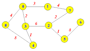 Weighted Graph